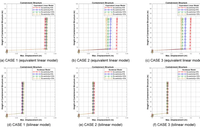 Fig. 15.  Comparison of maximum displacement of seismically isolated containment structure by equivalent linear and nonlinear FPS models  corresponding to several eccentricity cases