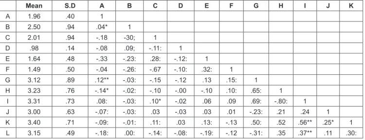 Table 5: Correlation Results of Employee Result