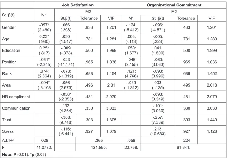 Table 6: Regression Result of Job Satisfaction and Organizational Commitment