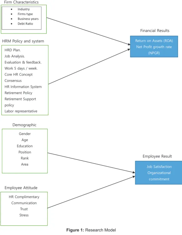 Table 1 summarize characteristics of 99 firms. 25 industry  (2digit KSIC) is included and category are 10 (food products,  4 firms), 11 (beverages, 1 firm), 13 (textiles, except apparel, 