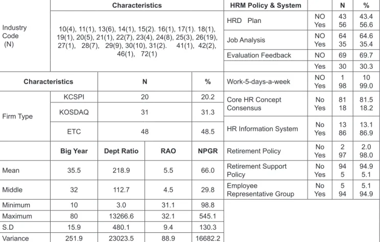 Table 1: Firm Sample Characteristics (N=99)