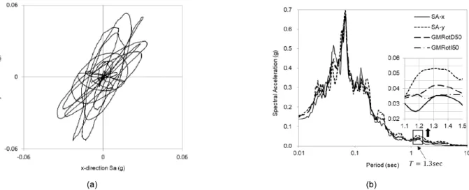 Fig. 6.  (a) Horizontal spectral acceleration plane trace for Nahanni earthquake station 3 record at the period of 1.3s (b) Comparison for spec- spec-trums emphasizing at the period of 1.3s