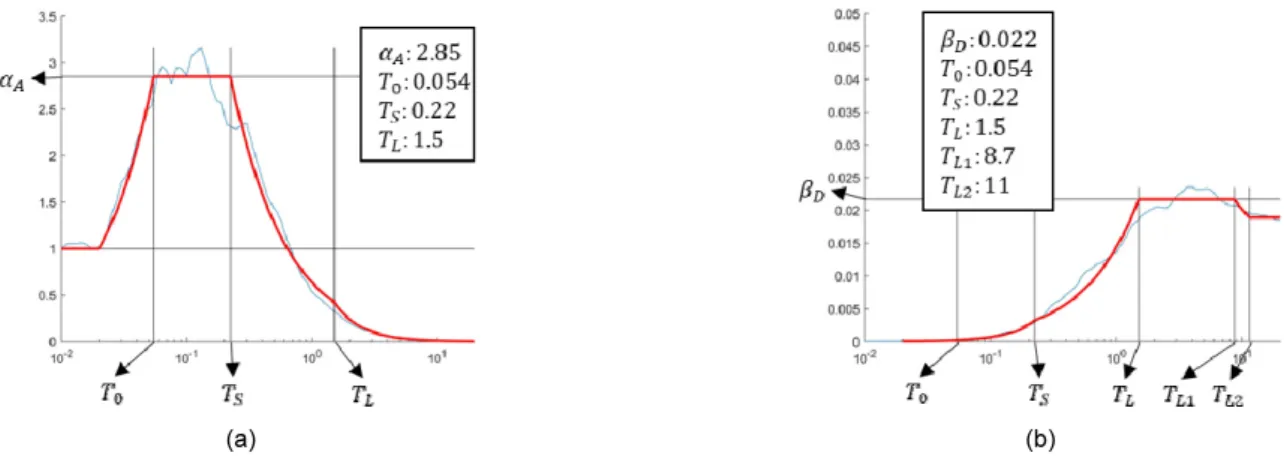 Fig. 11.  Regression curve of horizontal response spectra (a) Acceleration spectrum, (b) Displacement spectrum
