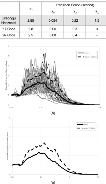 Fig. 13.  Comparison of Gyeongju horizontal spectrum with the  design spectra