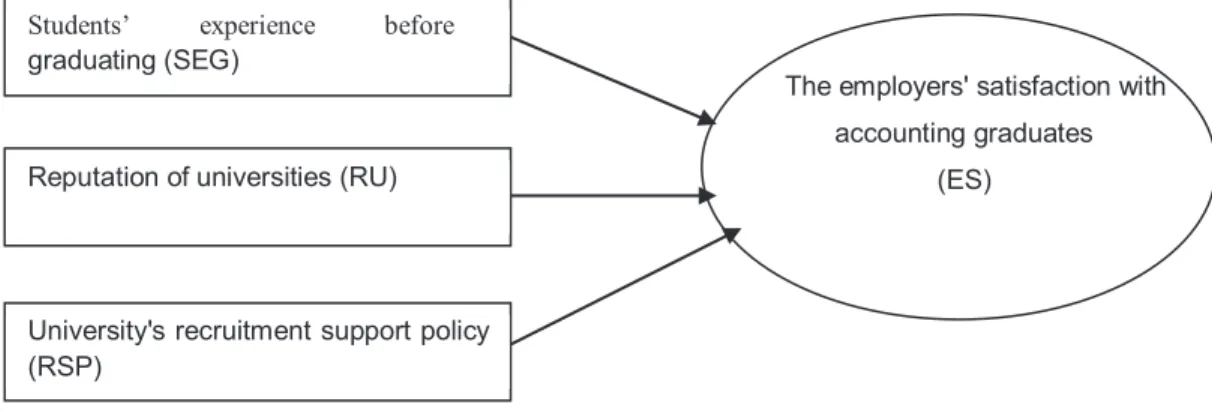 Figure 1: Research model