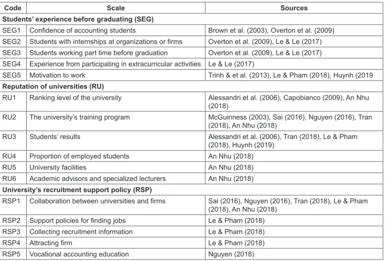 Table 1: Determinants and Its Coding