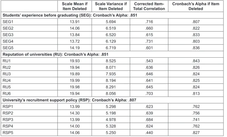 Table 3: Results of Determinants Scales in the Model Scale Mean if 