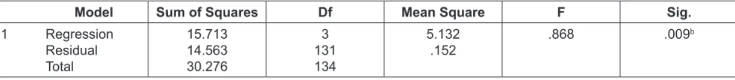 Table 5: Model Summary b