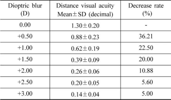 Fig. 3. The regression curve for induced dioptric blur on the distance visual acuity.