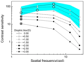 Fig. 5. The relationship between visual acuity and contrast sensitivity. An intersection point of two hypothetical lines related with contrast sensitivity for 6 and 3 cpd was showed as solid circle( ○) and 3 and 1.5 cpd as dashed circle( )