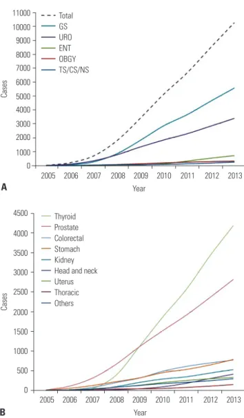 Fig. 2.  Number of robotic procedures according to organs (A) and cumulative number of procedures (B) for benign disease.