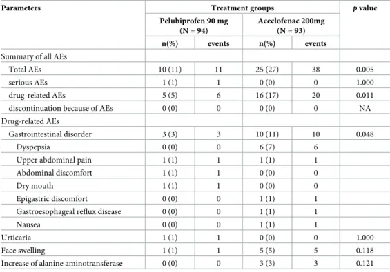 Table 7. Adverse events during the study (safety set).