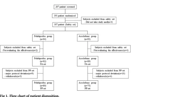Fig 1. Flow chart of patient disposition.