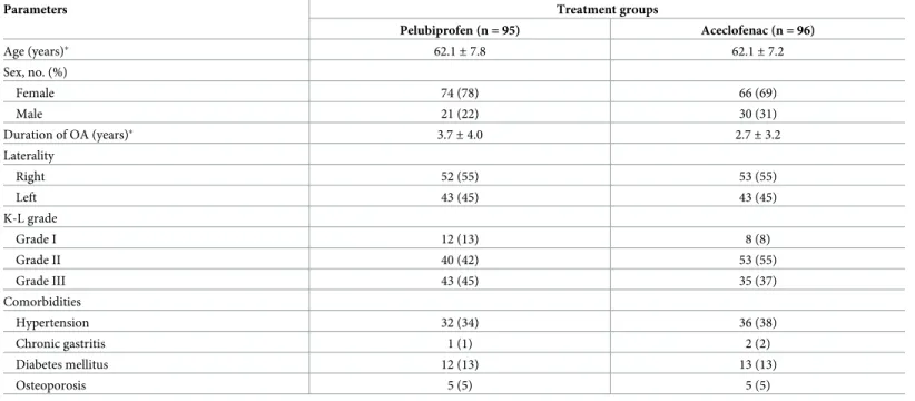 Table 1. Demographic and baseline patient characteristics.