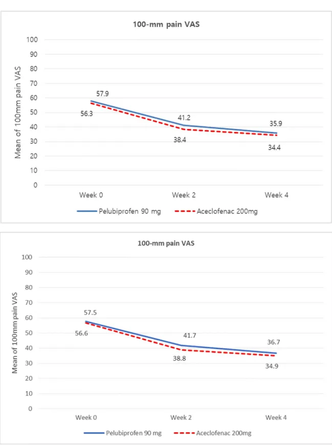 Fig 2. Efficacy outcome: Analysis of 100-mm pain VAS. A. Efficacy outcome: analysis of 100-mm pain VAS at week 2, 4 _ change of