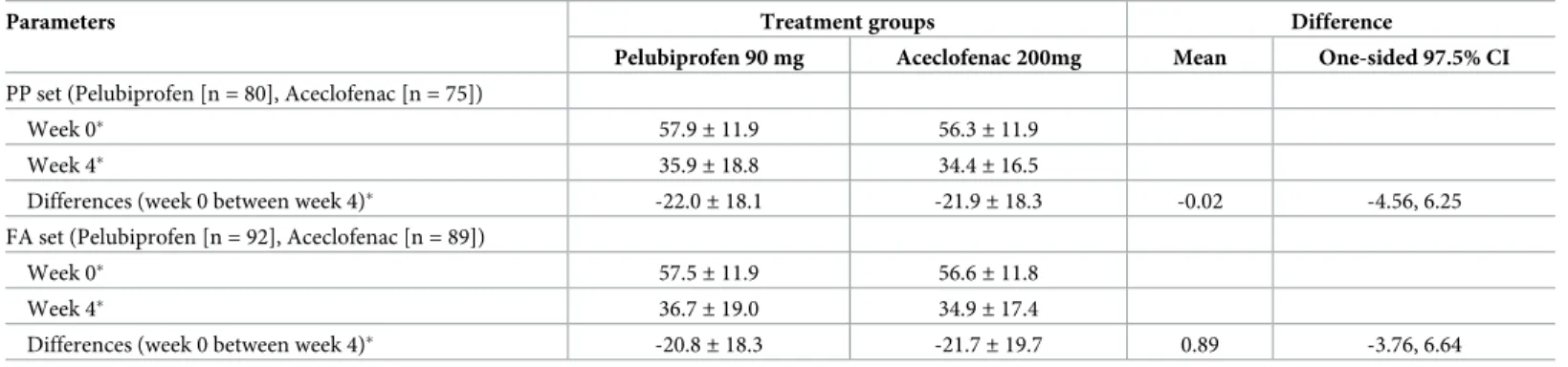 Table 2. Primary efficacy outcome: Analysis of 100-mm pain VAS at week 4 (PP and FA sets).