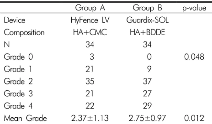 Table 2. Scar scores between the two groups