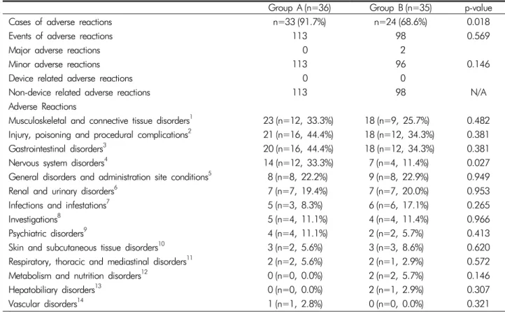Table 3. Adverse effects observed between the two groups