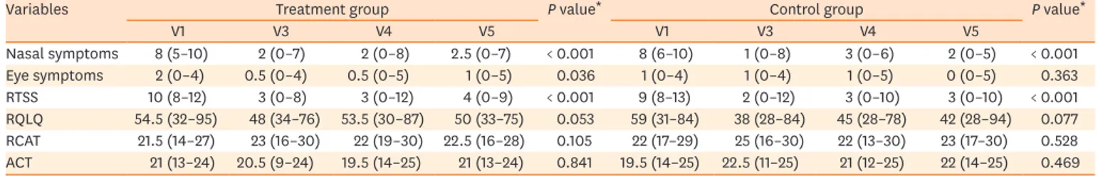 Table 2.  Changes in rhinitis/eye symptoms and clinical scores in the study period between the treatment and control groups