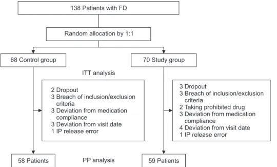 Fig. 1. Flow schematic of the study:  intention-to-treat (ITT) and  per-protocol (PP) analyses.
