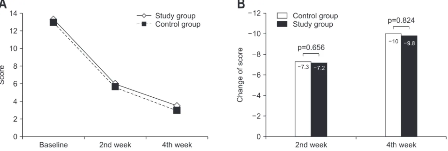 Table 1. Baseline Patient Characteristics (Intention-to-Treat Analysis) Characteristic Control group  (n=68) Study group (n=70) p-value Age, yr 44.90±15.03 43.73±15.85 0.547 Female sex 52 (76.5) 50 (71.4) 0.444 BMI, kg/m 2 22.03±3.51 23.41±3.73 0.007* Smok