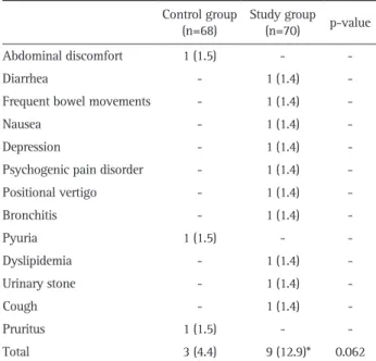 Table 3. Degree of Symptom Relief after 4 Weeks (Per-Protocol Anal- Anal-ysis)