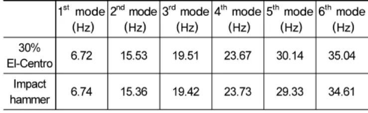 Table 2.  Frequency extraction through the data of C3 1 st  mode (Hz) 2 nd  mode(Hz) 3 rd  mode(Hz) 4 th  mode(Hz) 5 th  mode(Hz) 6 th  mode(Hz) 30%  El-Centro 6.72 15.53 19.51 23.67 30.14 35.04 Impact  hammer 6.74 15.36 19.42 23.73 29.33 34.61