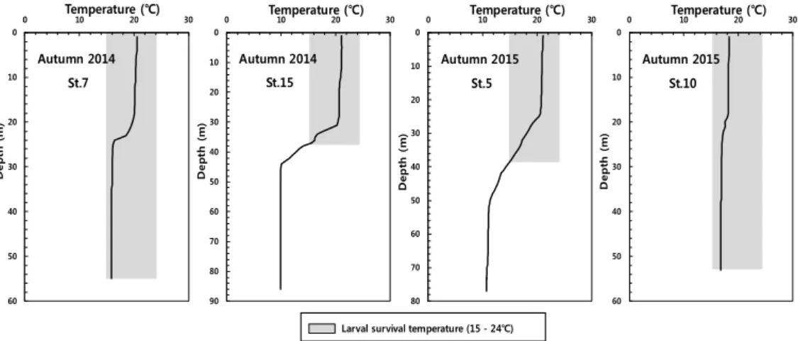 Fig.  6.  Vertical  distributions  of  water  temperature  where  Todarodes  pacificus  larvae  were  sampled,  and  optimum  larval  survival  temperature  for  Todarodes  pacificus  larvae  in  the  study  area.