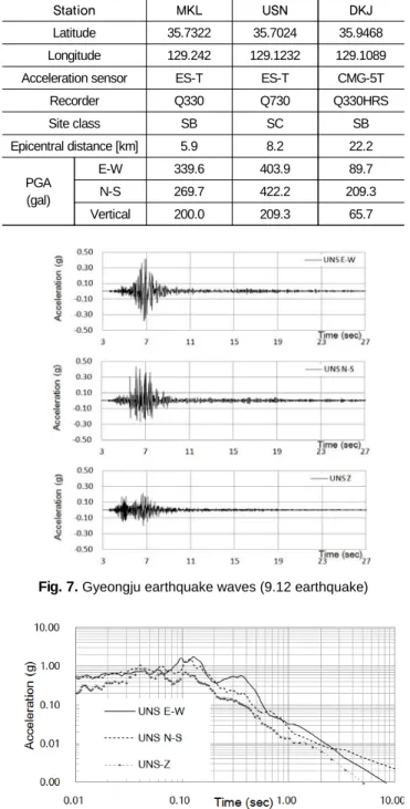 Fig. 8.  Response spectrum of gyeongju earthquake waves  (9.12 earthquake)