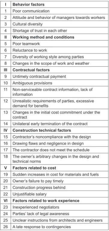 Table 1: Factors affecting construction project disputes I Behavior factors