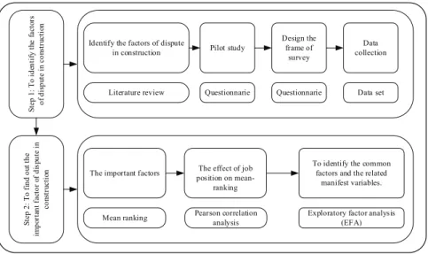 Figure 1: Research framework