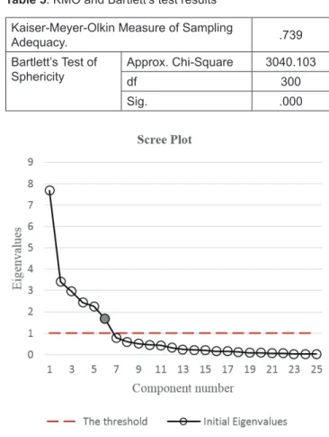 Table 5: KMO and Bartlett’s test results Kaiser-Meyer-Olkin Measure of Sampling 