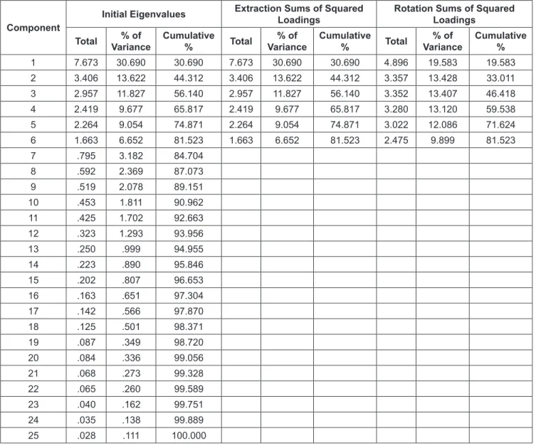 Table 6: Total Variance Explained
