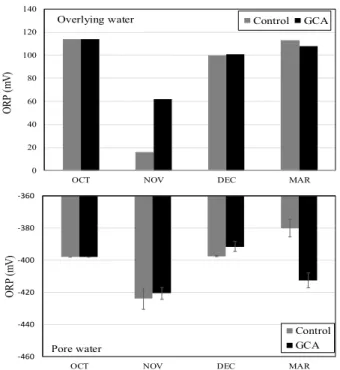 Fig.  4.  Changes  in  ORP  at  overlying  water  and  at  pore  water  of  sediment. 반면 간극수의 대조구 및 실험구의  ORP   424mV~ 380mV는 의 범위로 높은 환원상태를 나타내었다 대조구 및 실험구 
