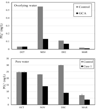 Fig.  5.  Changes  in  concentrations  of  phosphate  at  overlying  water  and  at  pore  water  of  sediment.