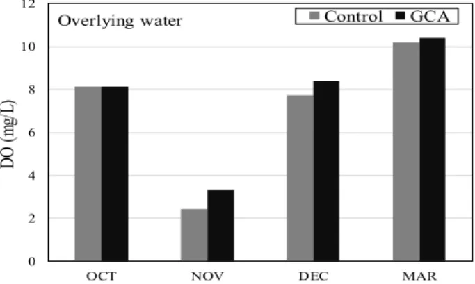 Fig.  7.  Change  in  dissolved  oxygen  at  overlying  water.