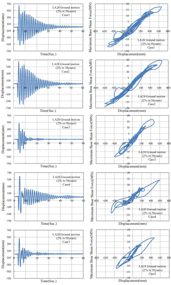 Fig. 16.  Base shear force versus roof displacement curves under LA28 ground motion