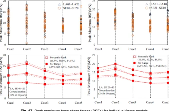 Fig. 18.  Peak maximum Inter-story drift ratios (ISDRs) for individual frame models