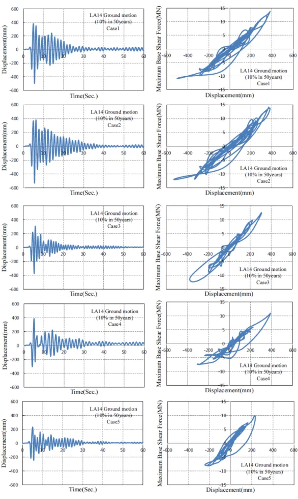 Fig. 15.  Base shear force versus roof displacement curves under LA14 ground motion