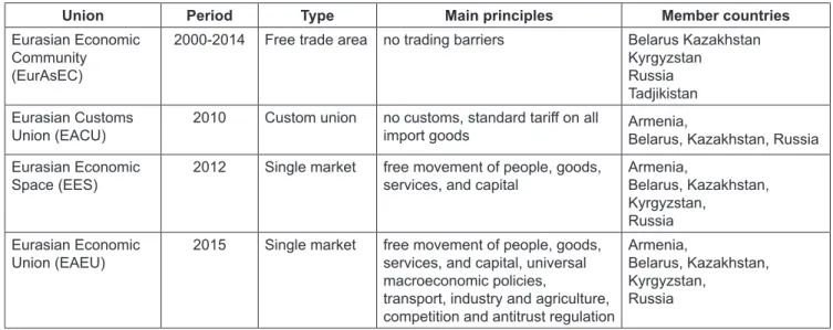 Table 2: Selected economic and geographic indicators of member countries (2017-2018)