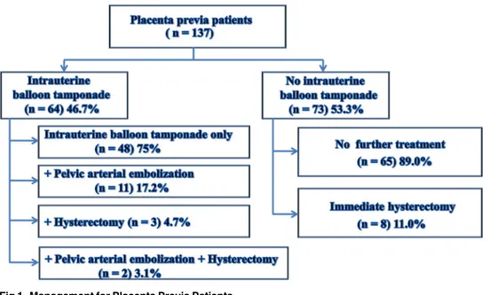 Fig 1. Management for Placenta Previa Patients. doi:10.1371/journal.pone.0134282.g001