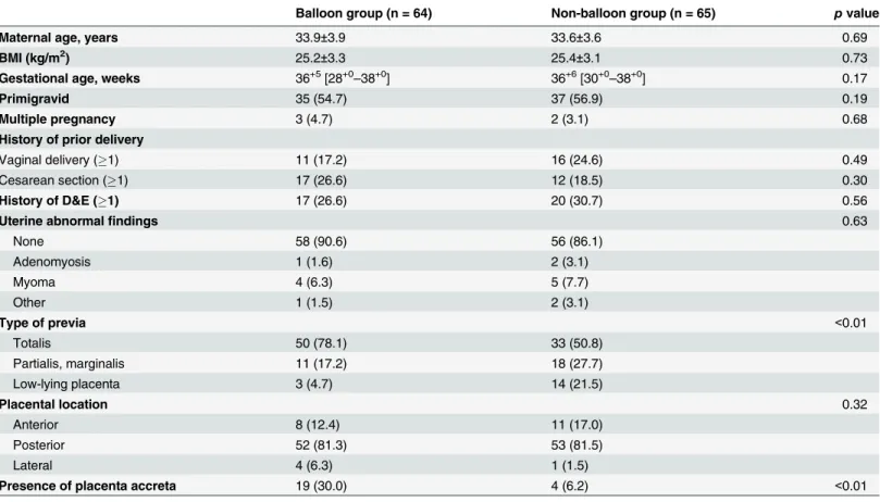Table 1. Demographic and Clinical Characteristics of the Women in the Uterine Balloon Tamponade and Non-balloon Tamponade Groups.