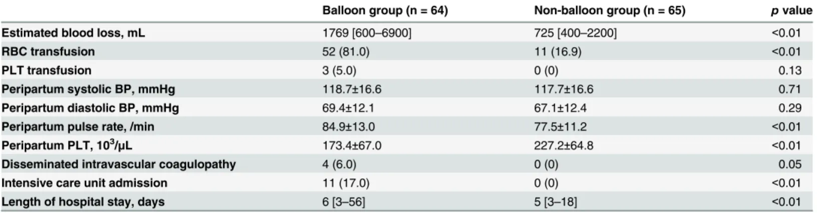 Table 2. Comparison of Measures of Severity and Outcomes between Uterine Balloon Tamponade and Non-balloon Tamponade Groups.