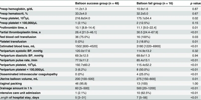 Table 3. Comparison of Measures of Severity and Outcomes between Uterine Balloon Tamponade Success and Balloon Failure Groups.