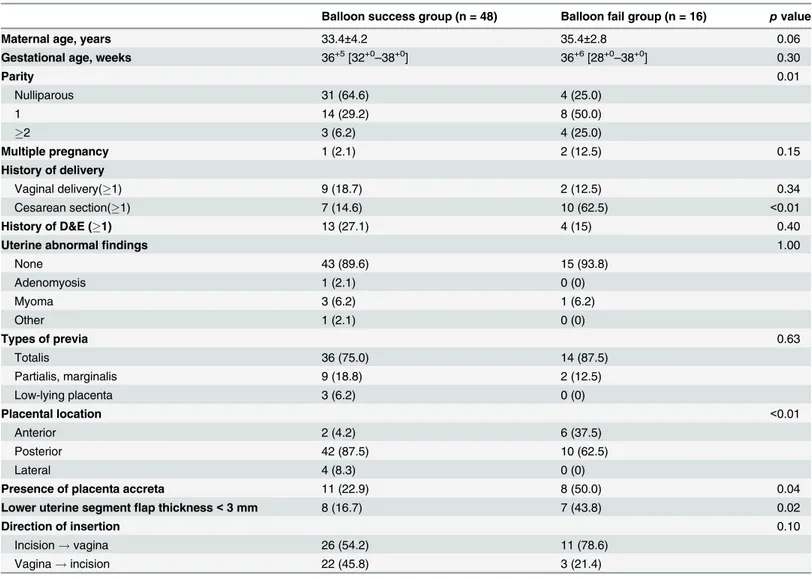 Table 4. Comparison of General and Obstetric Characteristics between Uterine Balloon Tamponade Success and Failure Groups.