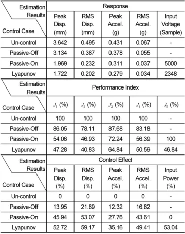 Table 9 에서 최대 가속도의 경우, 비-제어, 수동-Off 제어, 수동-On 제 어, Lyapunov 제어 시 약 0.43 g, 0.37 g, 0.31 g, 0.27 g가 발생했다