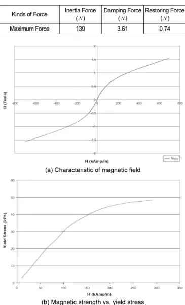 Table 2.  Maximum force of model bridge 