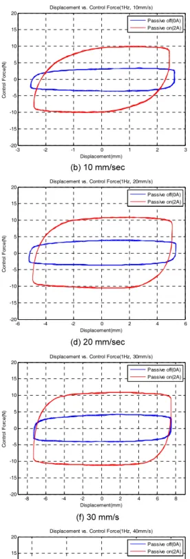 Fig. 4.  Disp. &amp; control force to velocity