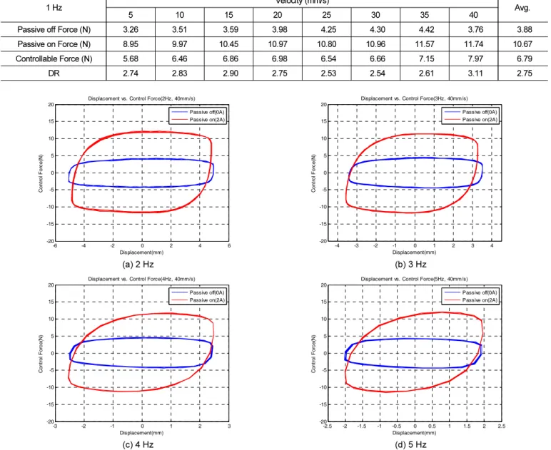 Fig. 5.  Disp. &amp; control force to frequency