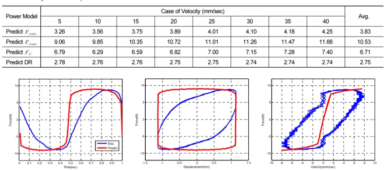 Table 5.  Parameters of power model 
